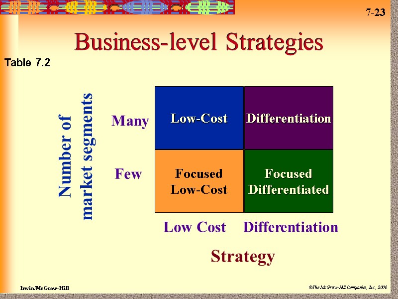 Business-level Strategies Low-Cost Differentiation Focused Low-Cost Focused Differentiated Strategy Many Few Low Cost Differentiation